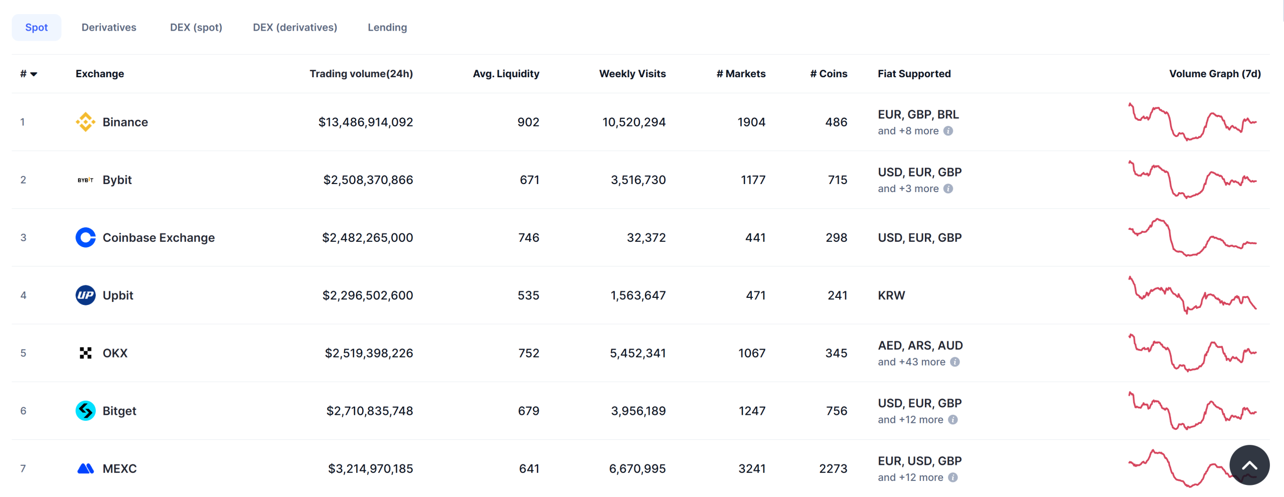 Top 7 Crypto Exchanges by Spot Trading Volume.Source: CoinMarketCap