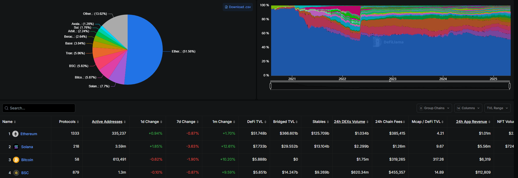 BNB Chain Ranks Fourth in DeFi TVL Share. Source: DeFiLlama