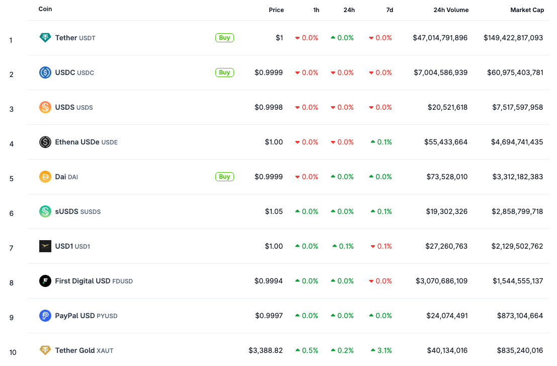 Top 10 Stablecoins by Market Cap May 2025. Source: CoinGecko