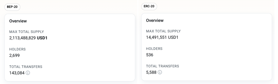 USD1 Supply on BNB Chain vs Ethereum. Source: BscScan, Etherscan