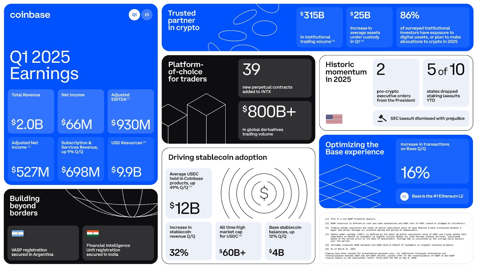 Coinbase Q1 2025 Financial Highlights. Source: Coinbase