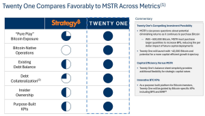 Twenty One vs Strategy Bitcoin Metrics. Source: SEC Filing