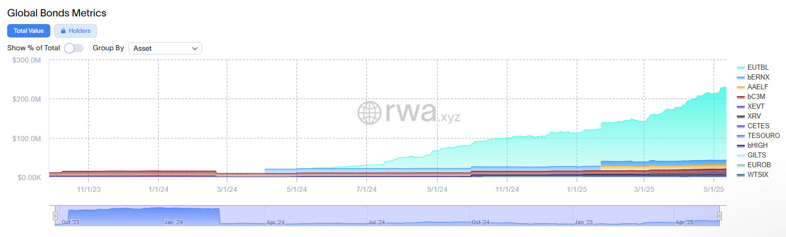 Global Tokenized Bonds Surge Past $300M. Source: RWA.xyz