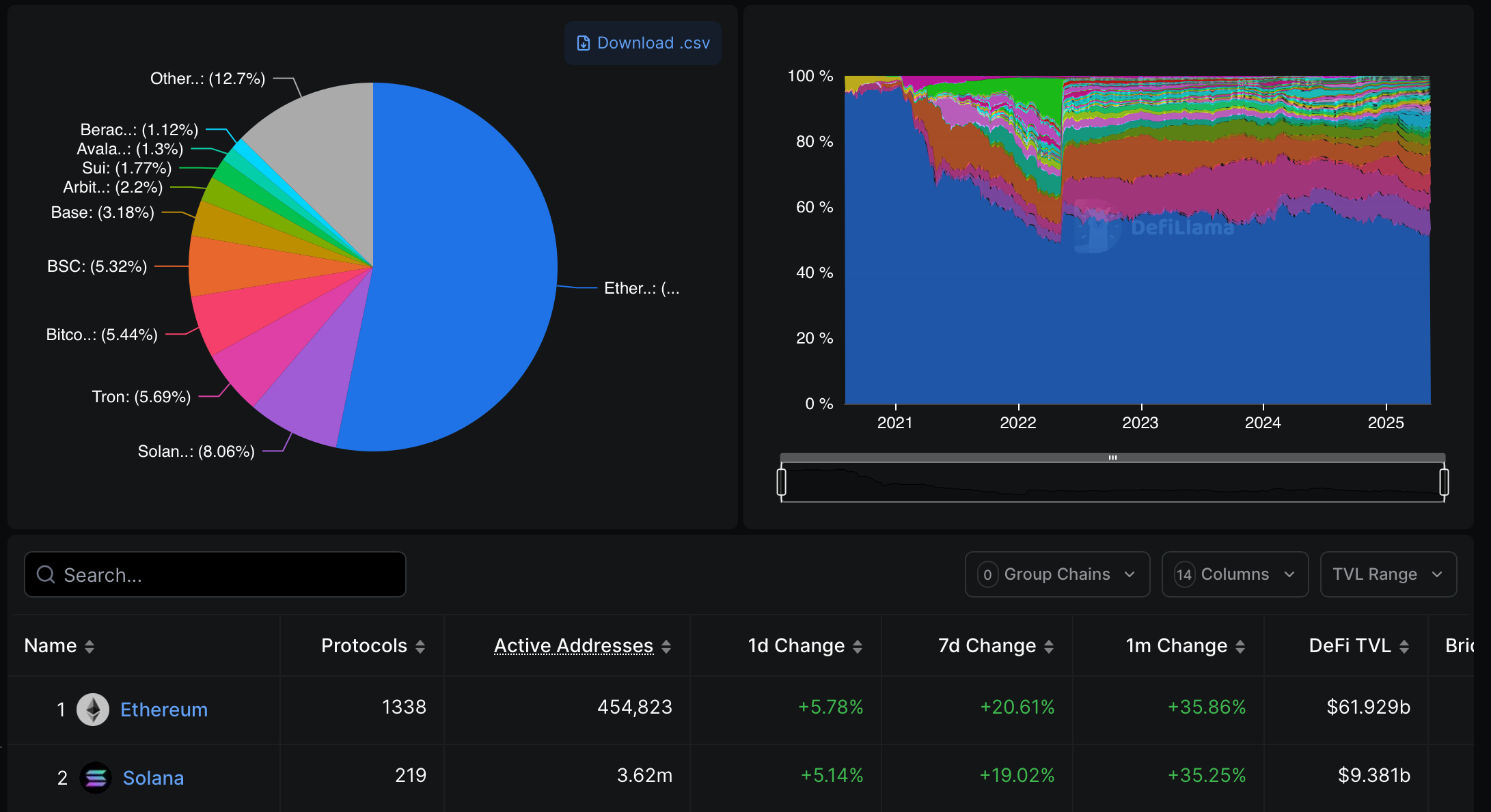 Ethereum Dominates DeFi TVL Share. Source: DeFiLlama