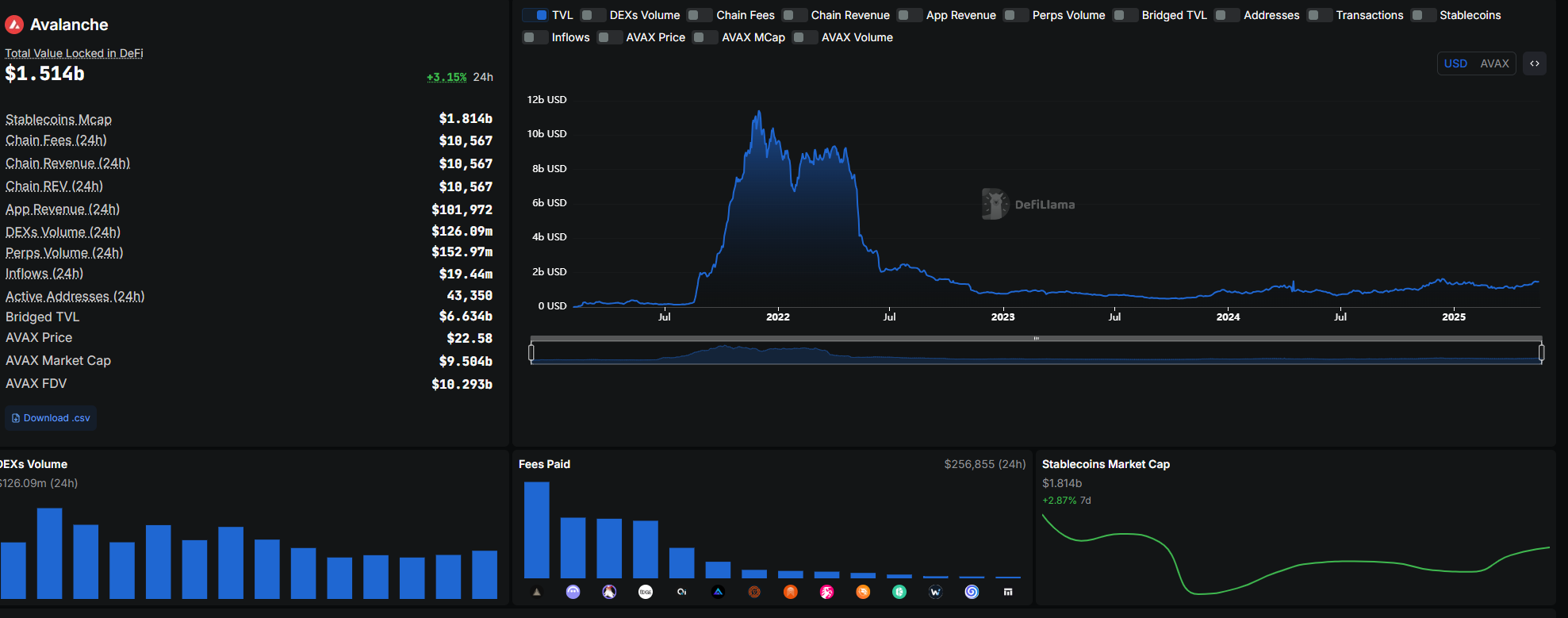 Avalanche DeFi Metrics and TVL Snapshot. Source: DeFiLlama