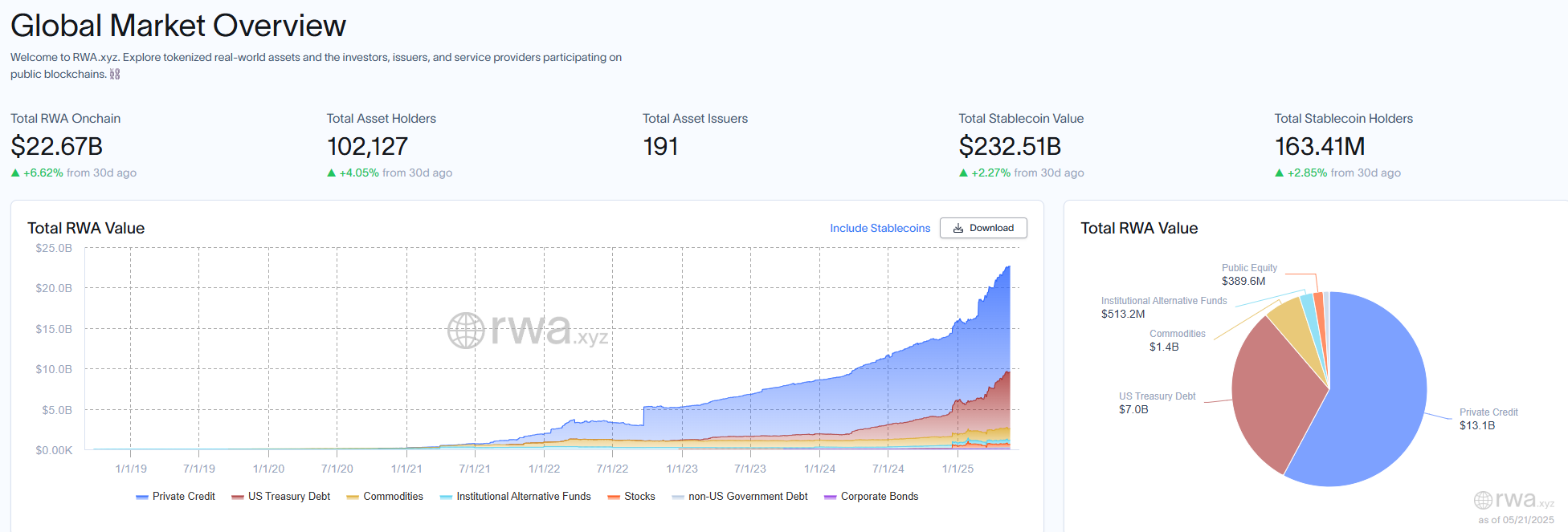 Global RWA Onchain Market Stats May 2025. Source: RWA.xyz