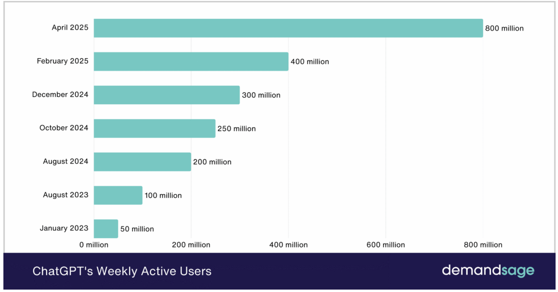  ChatGPT Weekly Users Surge to 800M by April 2025. Source: DemandSage