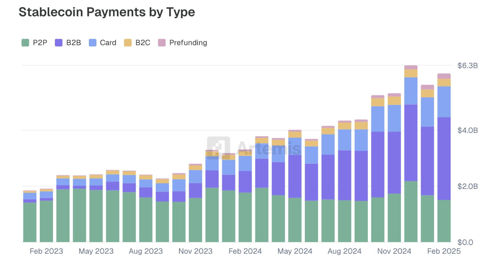 Stablecoin Payment Volume by CategorySource: Artemis