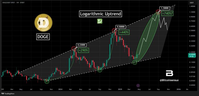 Dogecoin Logarithmic Uptrend to $1.00 Target. Source: Bitcoinsensus on X