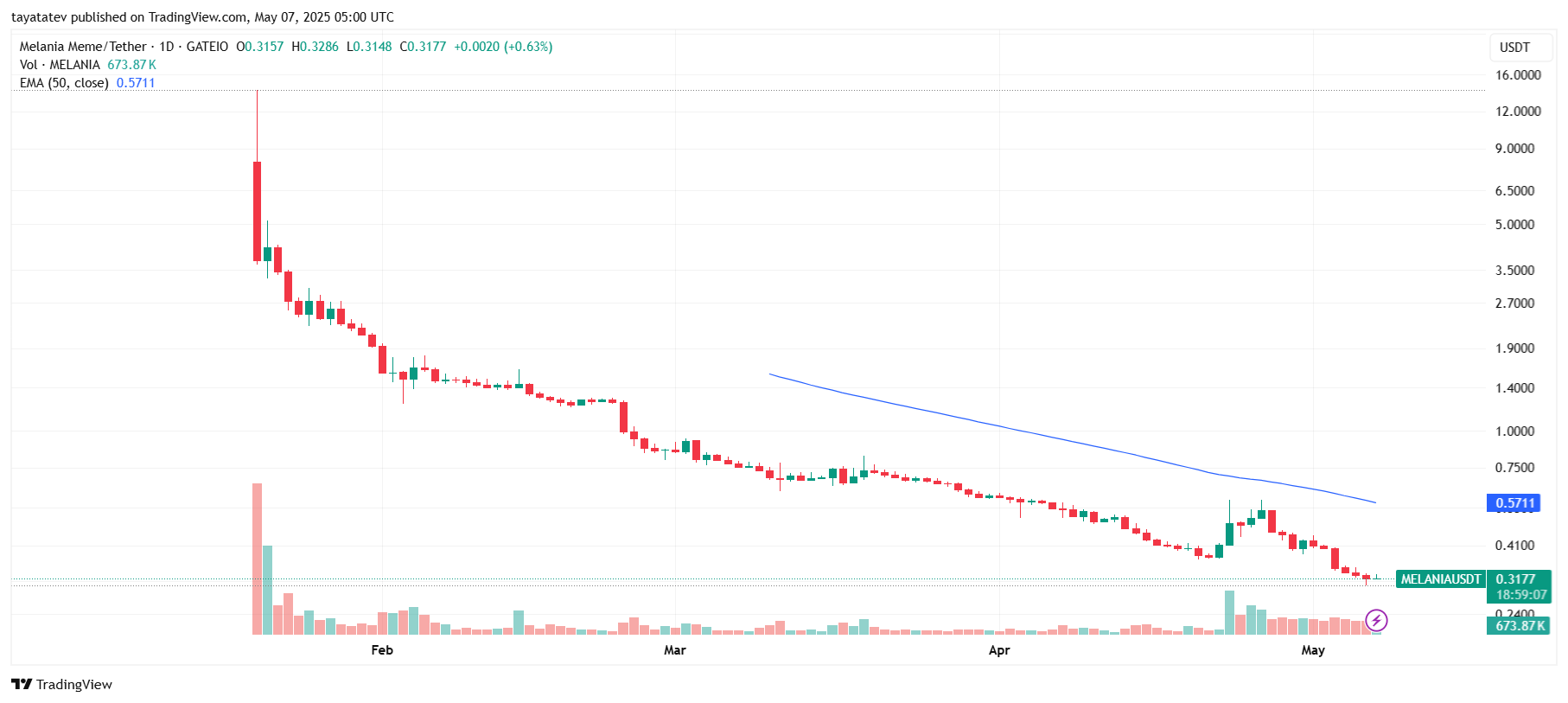 Melania Trump Memecoin Price Collapse Since January Launch. Source: TradingView