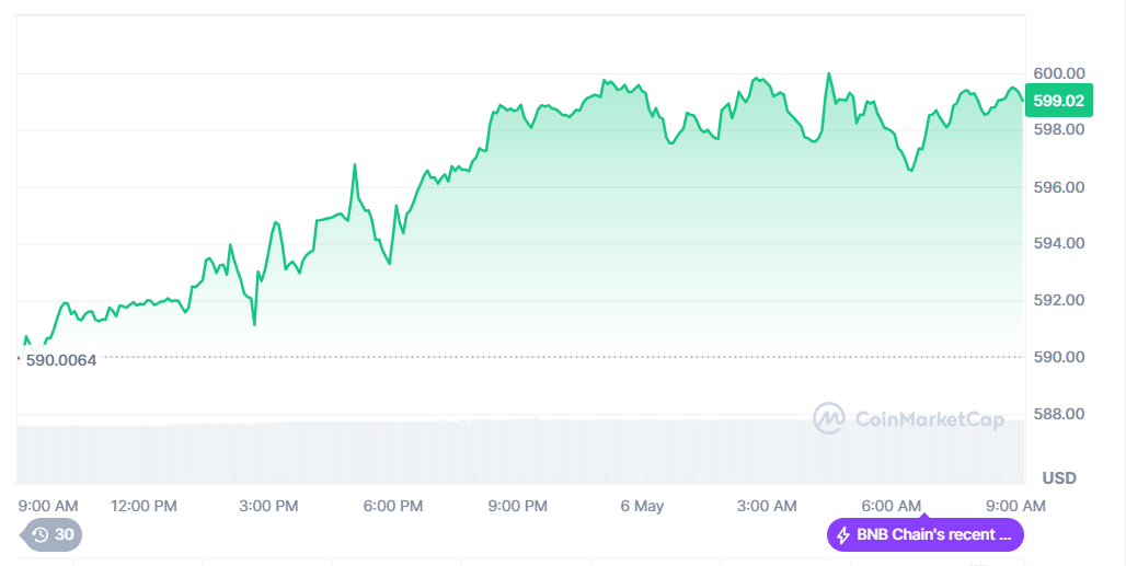 BNB Token Price Hits $599 After ETF Filing. Source: CoinMarketCap