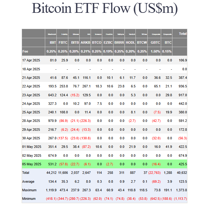 Bitcoin ETF Daily Inflows and Outflows in April–May 2025. Source: Farside Investors