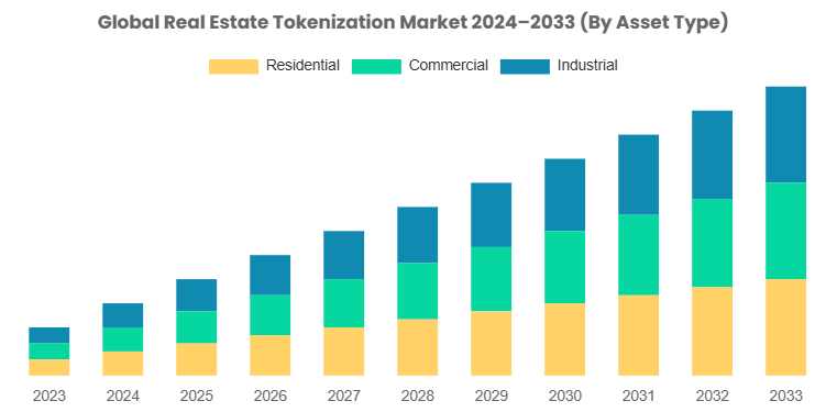 Global Real Estate Tokenization Growth Forecast 2024–2033. Source: Custom Market Insights