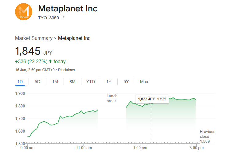 Metaplanet Stock Rises 22% to 1,845 JPY. Source: Google Finance