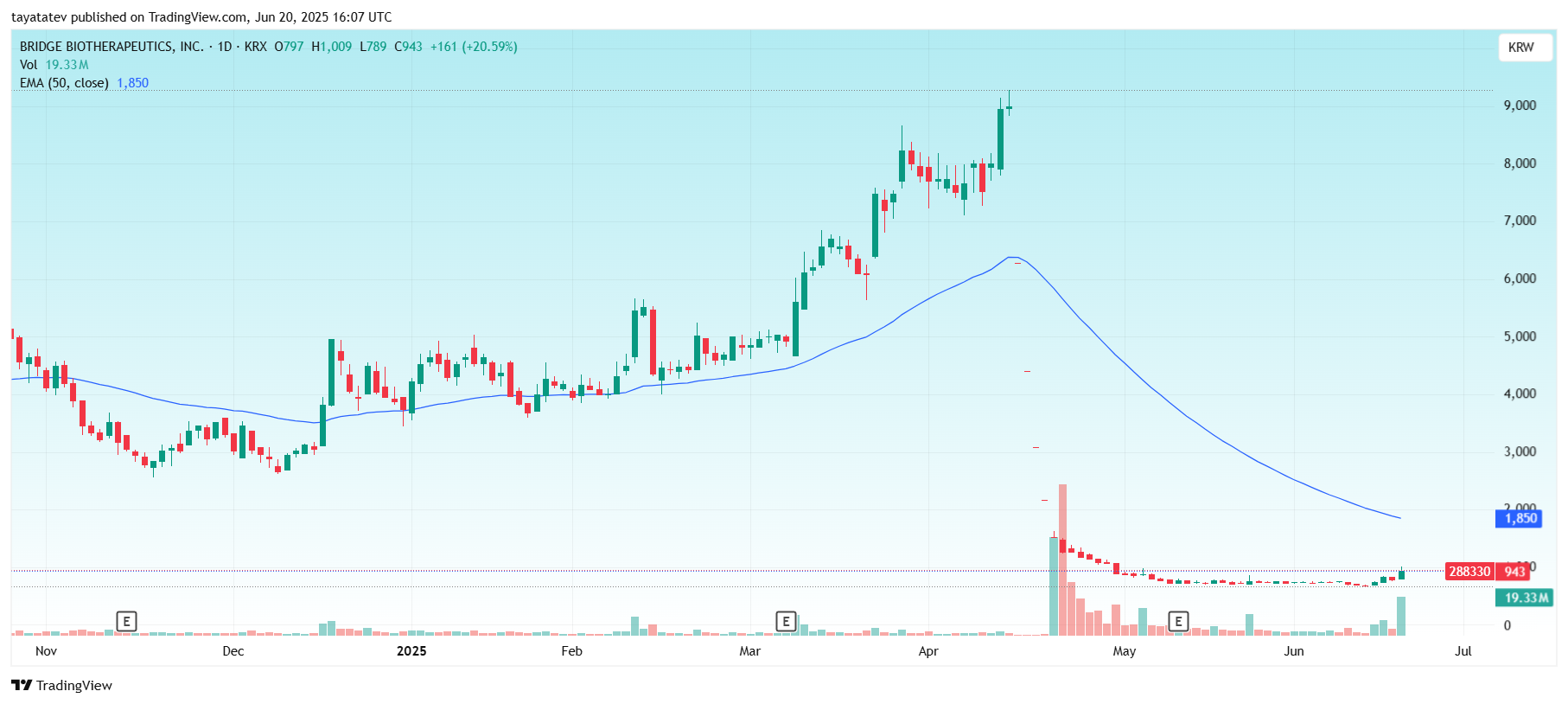 Bridge Biotherapeutics Stock Soars 20.59% After Parataxis AcquisitionSource: TradingView