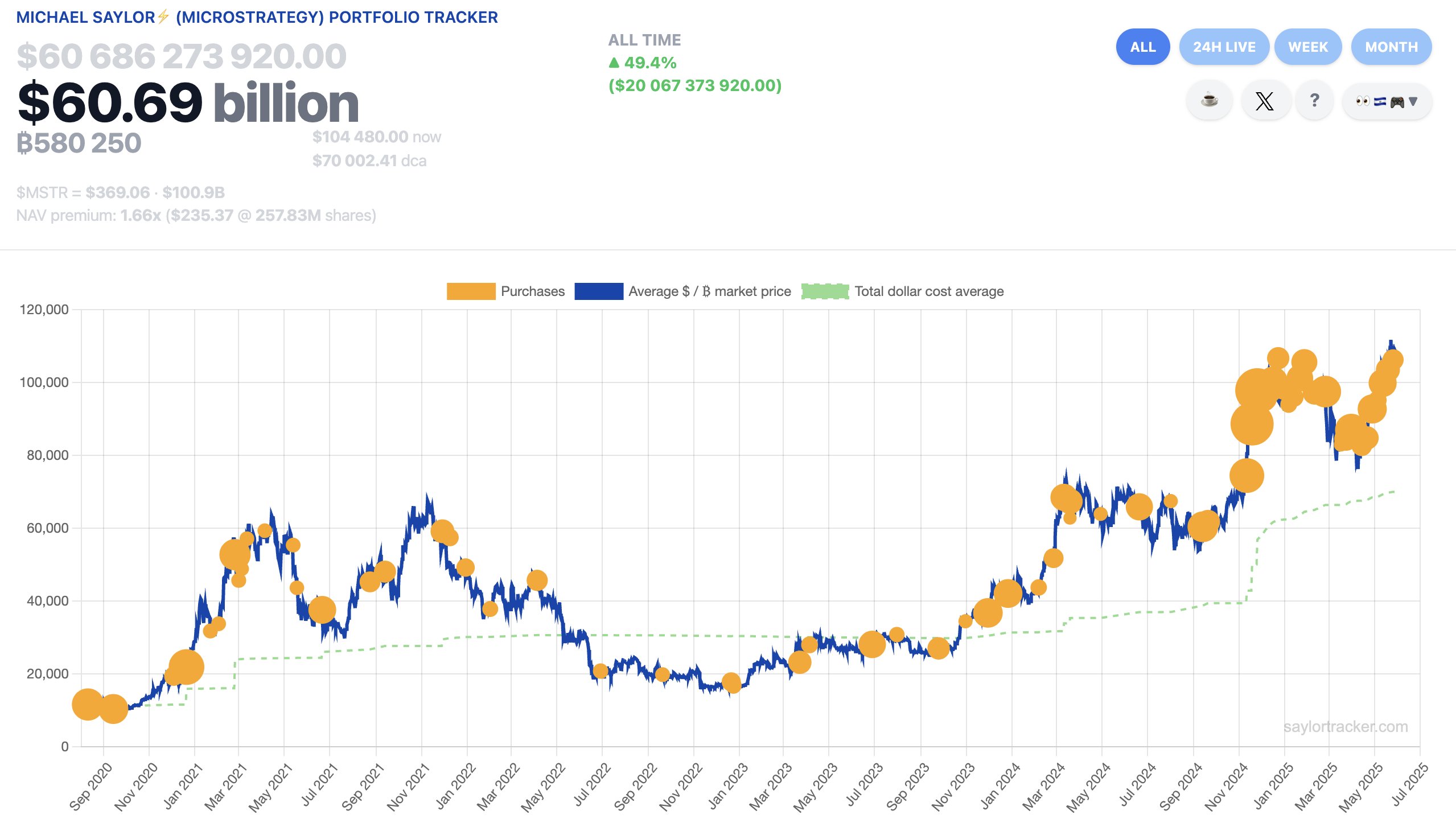 Strategy Bitcoin Portfolio Hits $60.69B With 49.4% Gain. Source: SaylorTracker