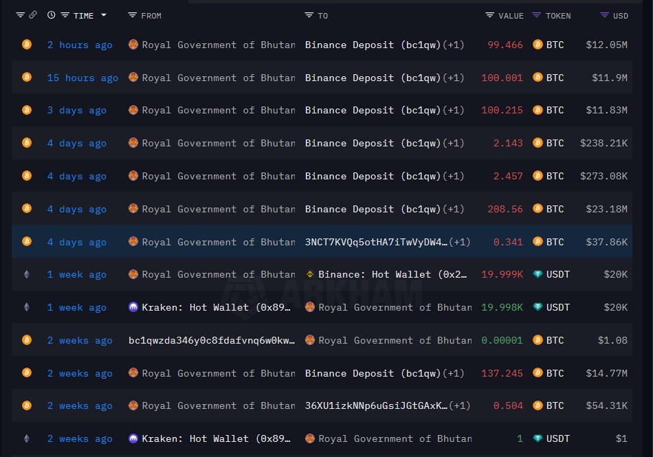 Bhutan Government Bitcoin Transfers. Source: Arkham Intelligence
