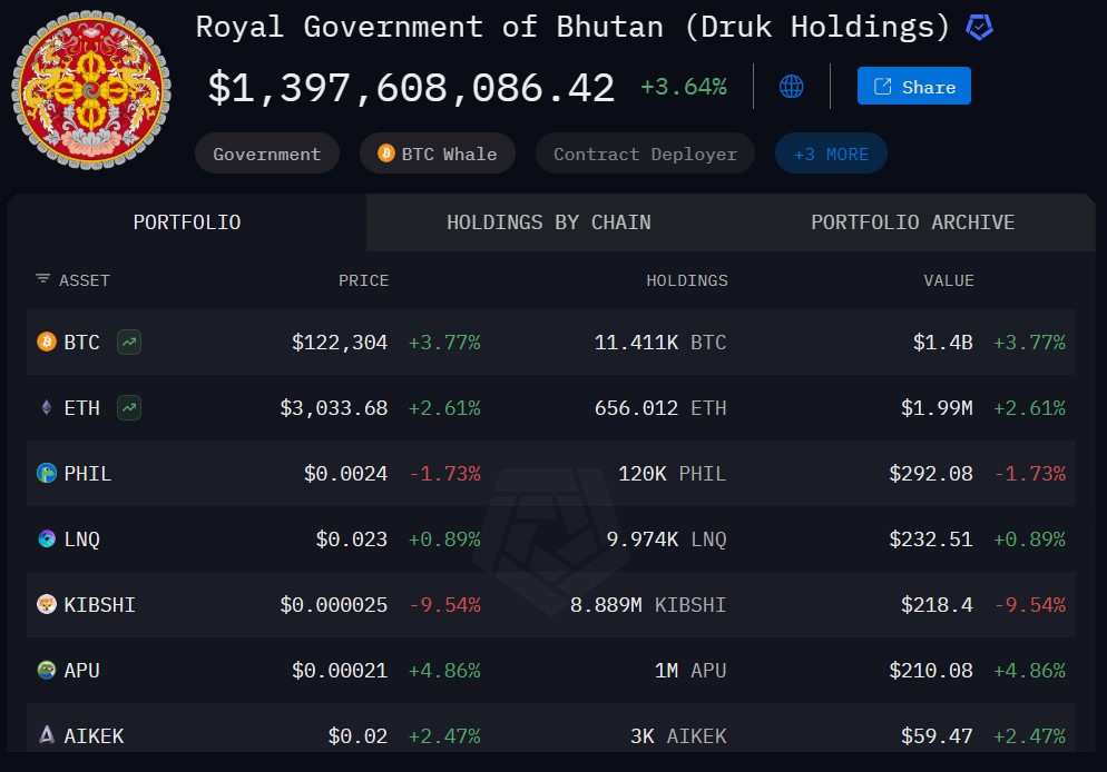 Bhutan Crypto Portfolio Overview. Source: Arkham Intelligence