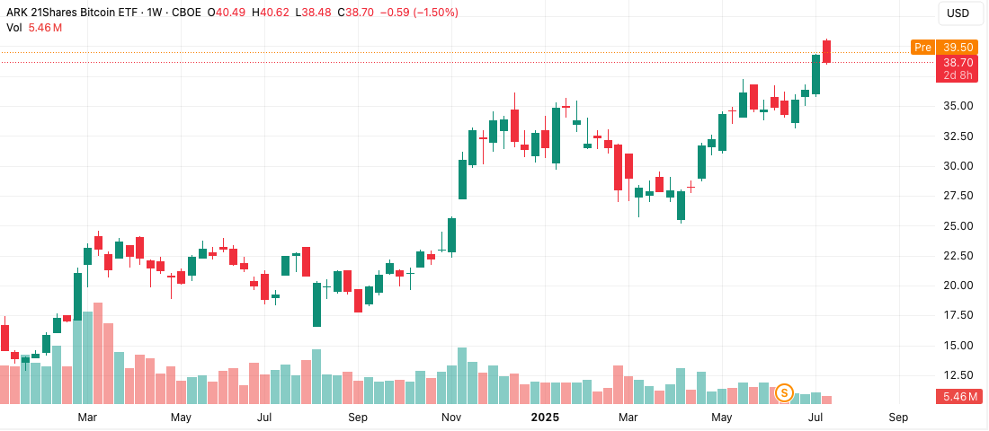 ARK 21Shares Bitcoin ETF Weekly ChartSource: TradingView