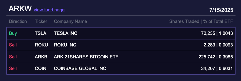 ARKW Trade Disclosure – July 15, 2025Source: ARK Invest