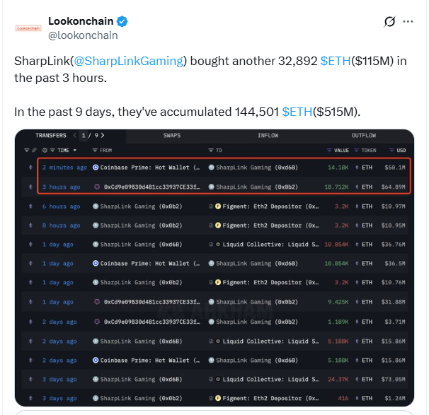 SharpLink ETH Purchase History. Source: Lookonchain