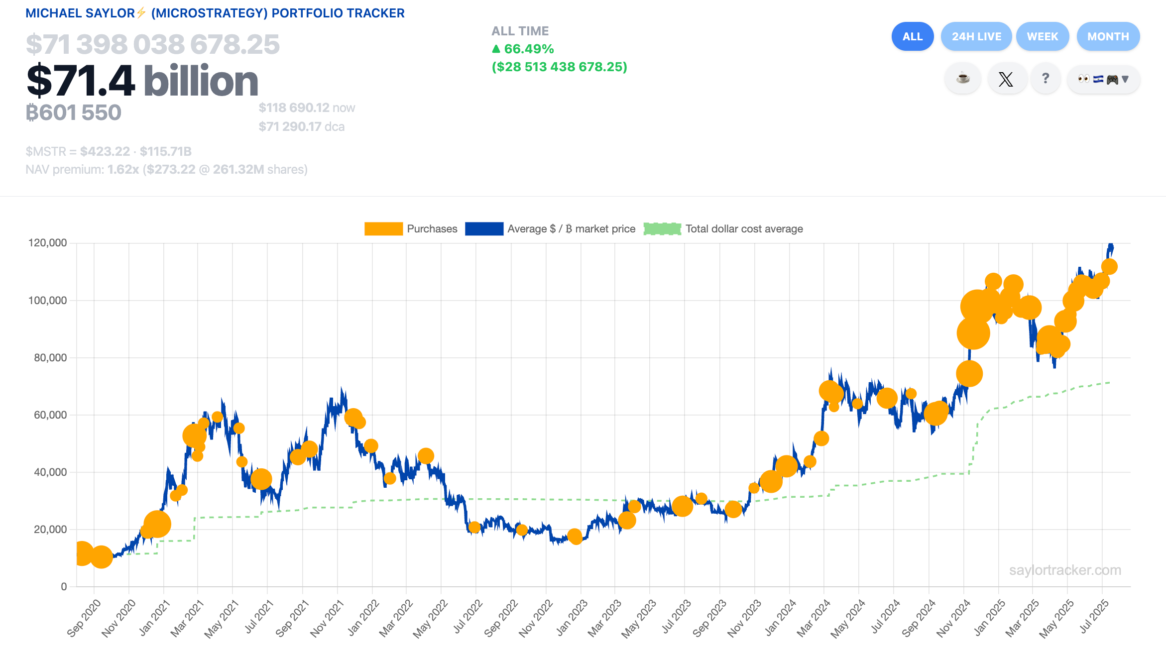 Strategy Bitcoin Holdings Surge.Source: SaylorTracker.com