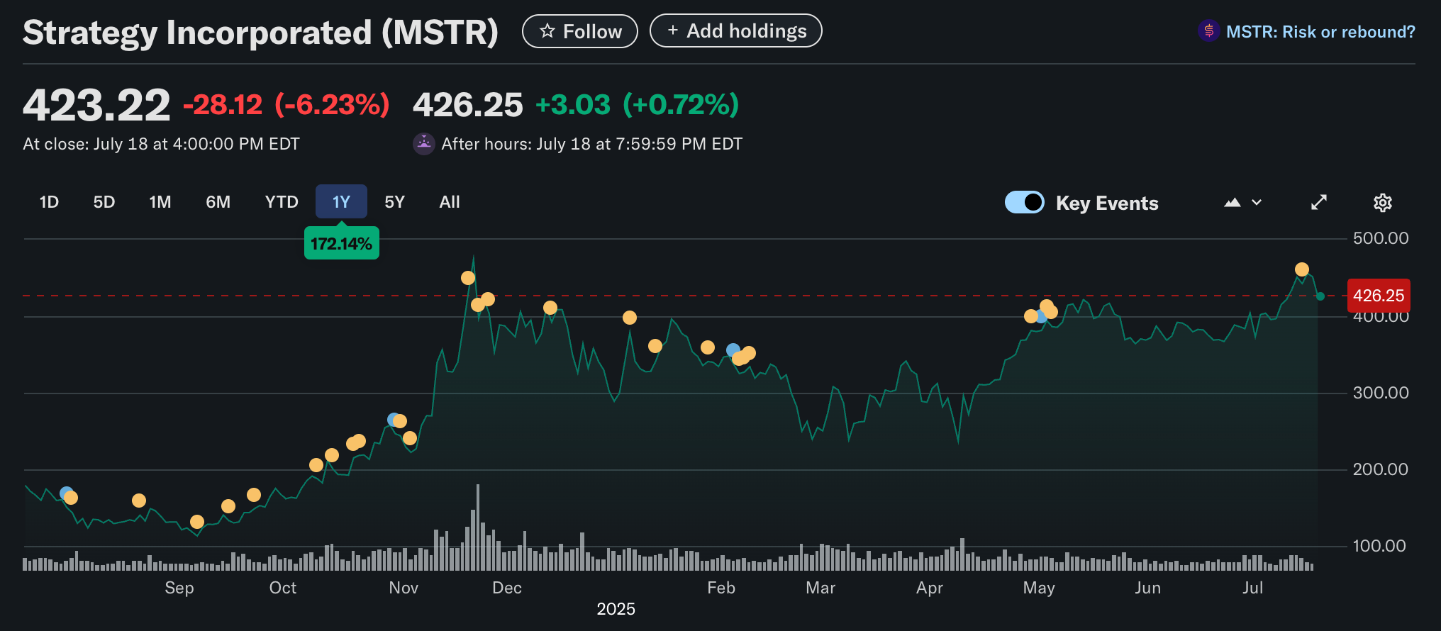  Strategy Stock Rally 2025Source: Yahoo Finance