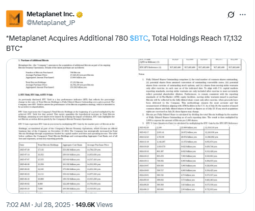 Metaplanet Bitcoin Acquisition Announcement. Source: Metaplanet Inc. on X