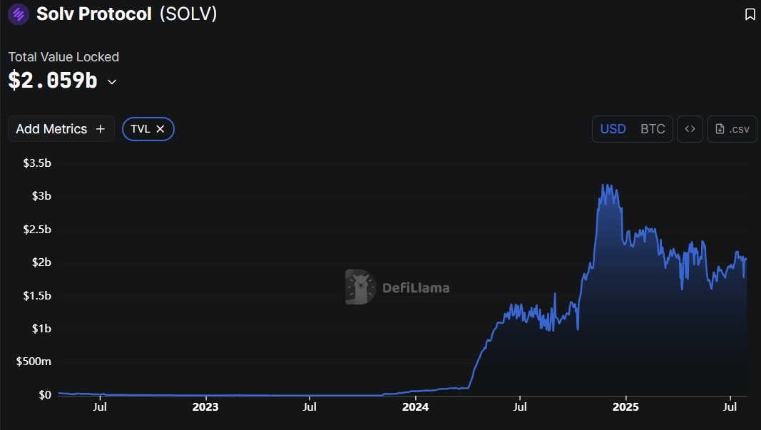 Solv Protocol TVL Chart. Source: DeFiLlama