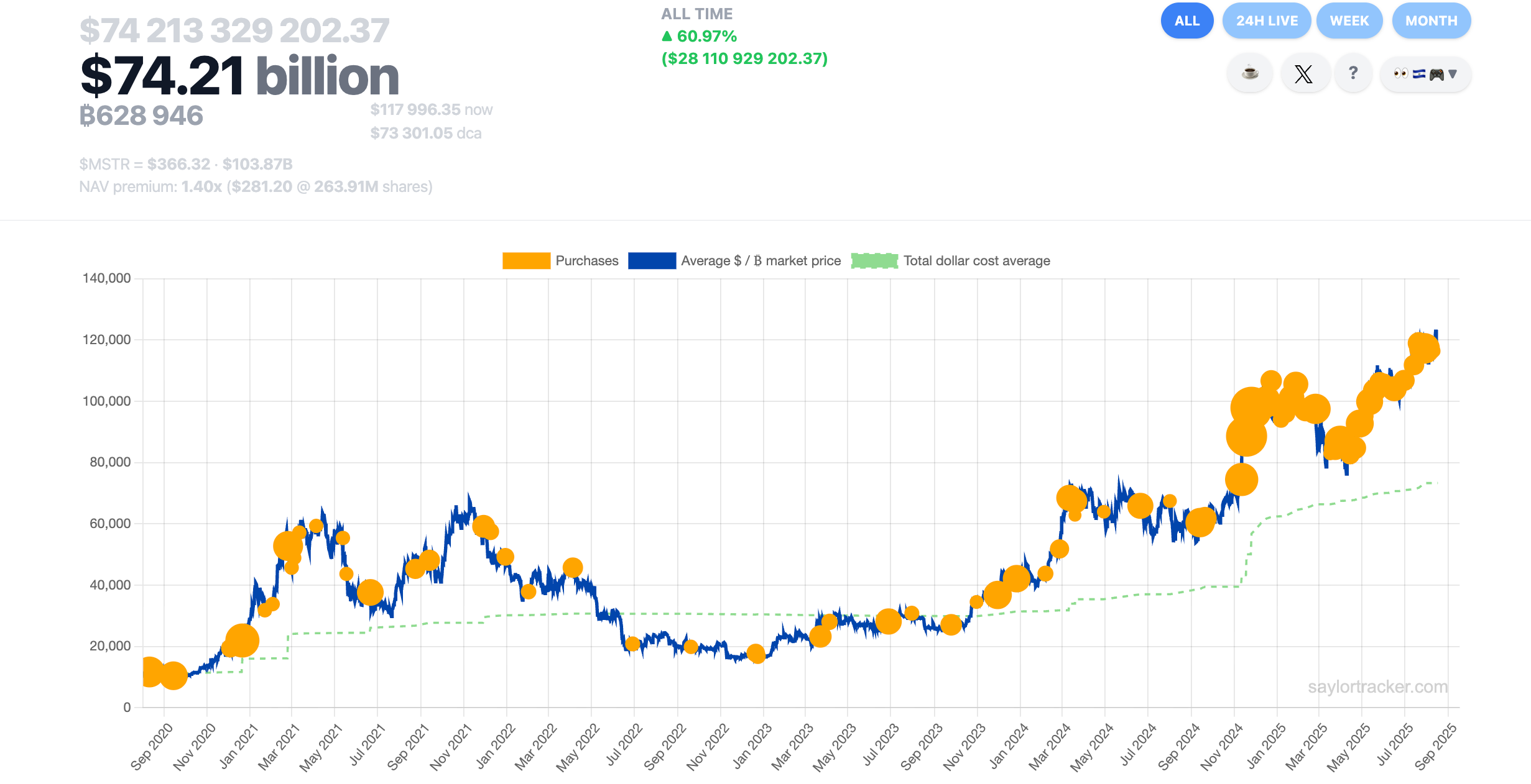 Strategy Bitcoin Purchases and Holdings. Source: SaylorTracker