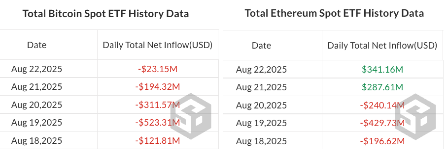 Bitcoin and Ethereum Spot ETF History Data. Source: SoSoValue