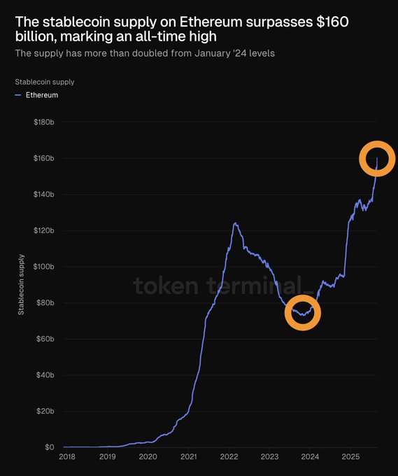 Stablecoin supply on Ethereum surpasses $160 billionSource: Token Terminal