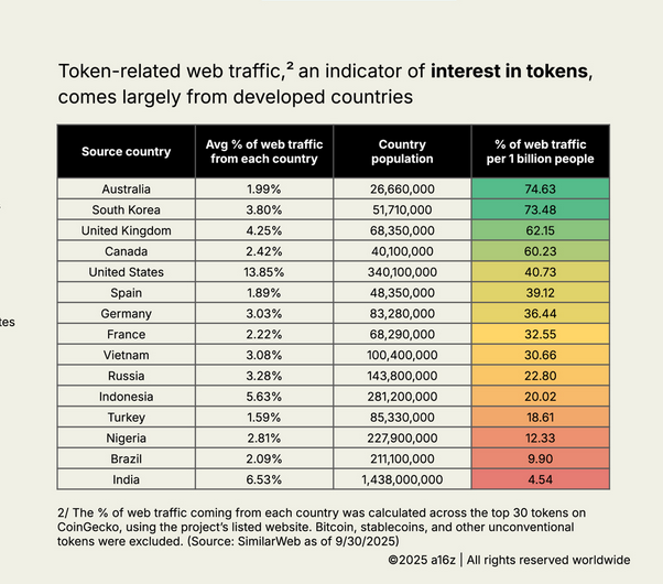 Australia’s Surging Crypto Interest Tops Global Charts
