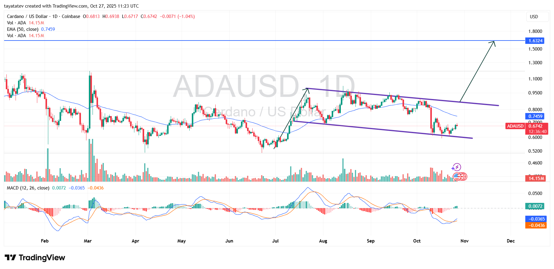 ADAUSD Bullish Flag Breakout Setup. Source: TradingView