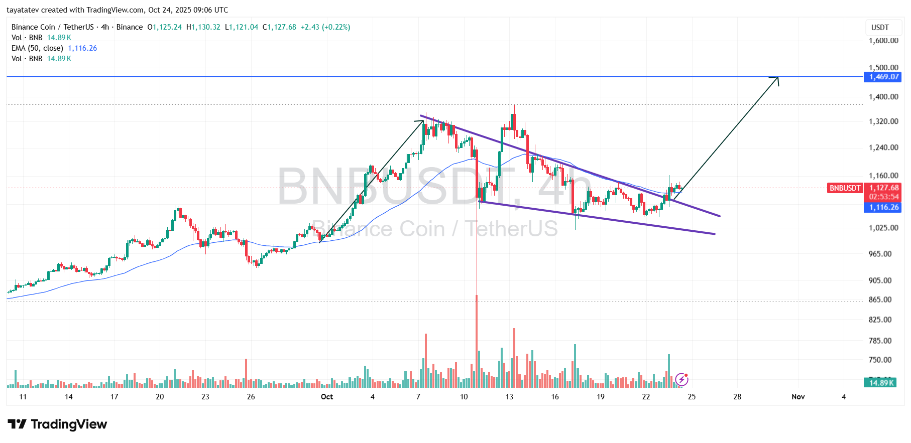 BNBUSDT 4H Falling Wedge Breakout. Source: TradingView