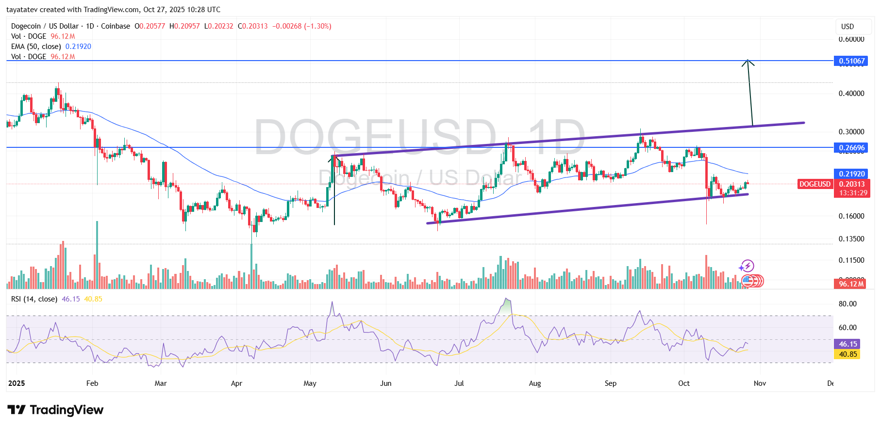 Dogecoin Bullish Flag Breakout Setup. Source: TradingView