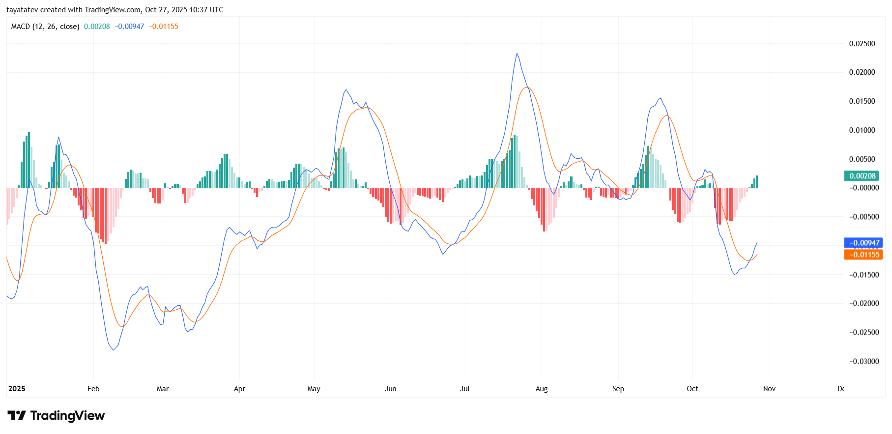 Dogecoin Daily MACD Bullish Crossover. Source: TradingView