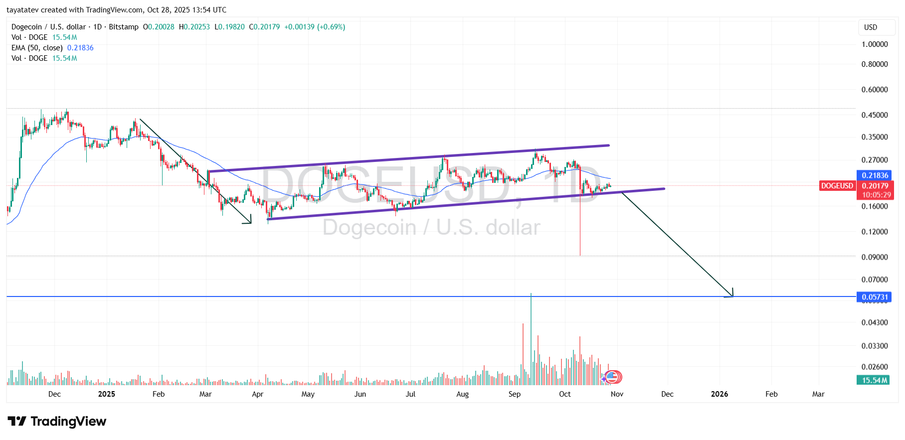Dogecoin (DOGE/USD) Daily Chart — Oct 28, 2025Source: TradingView