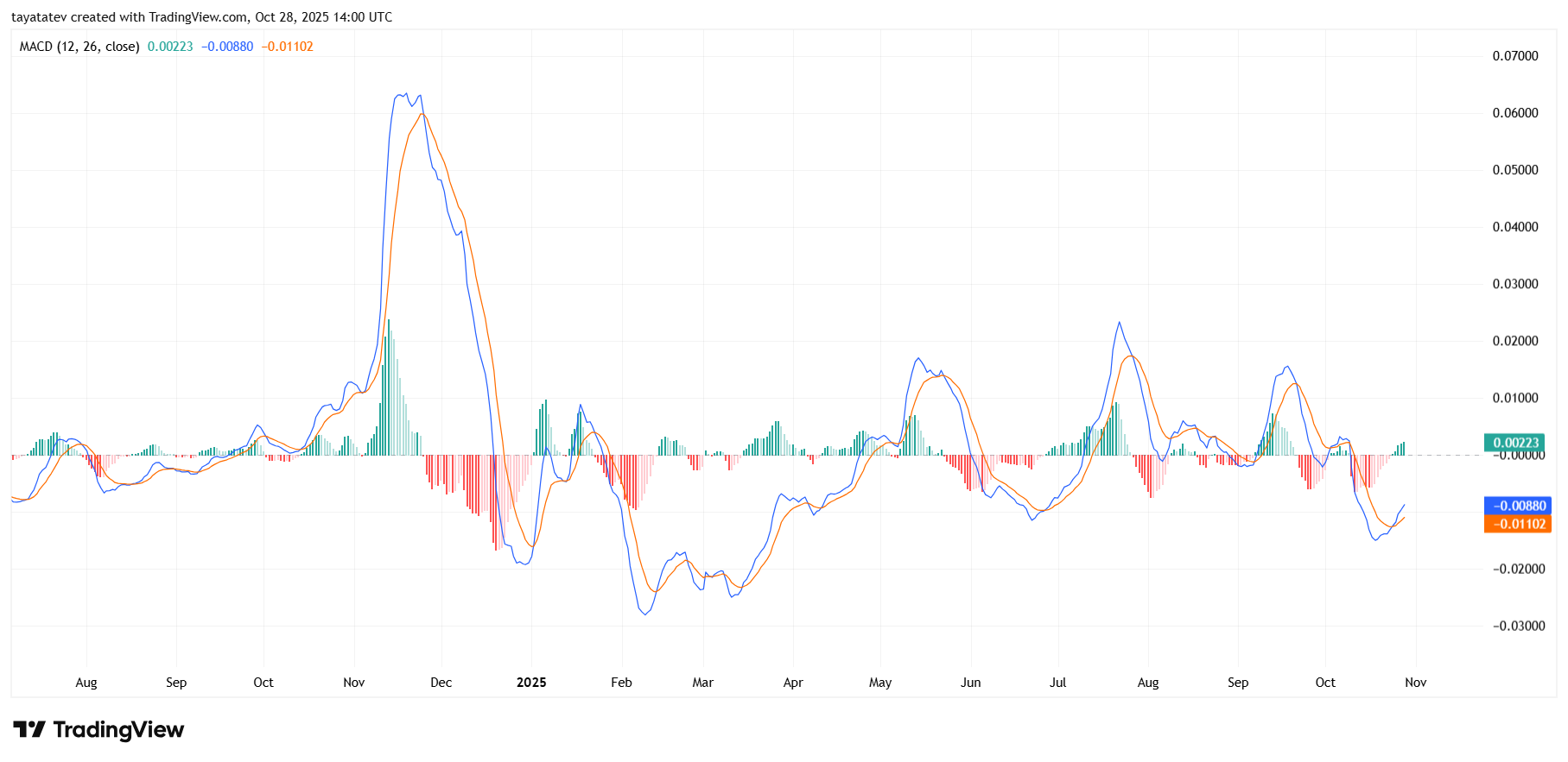 Dogecoin (DOGE/USD) MACD — Oct 28, 2025Source: TradingView