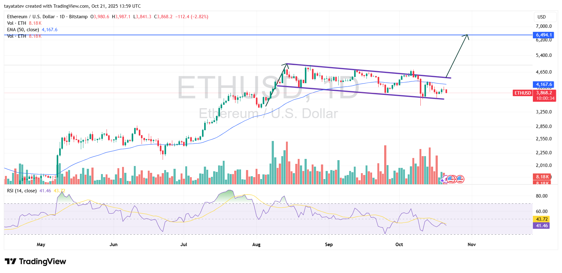 Ethereum Bullish Flag Daily Chart. Source: TradingView