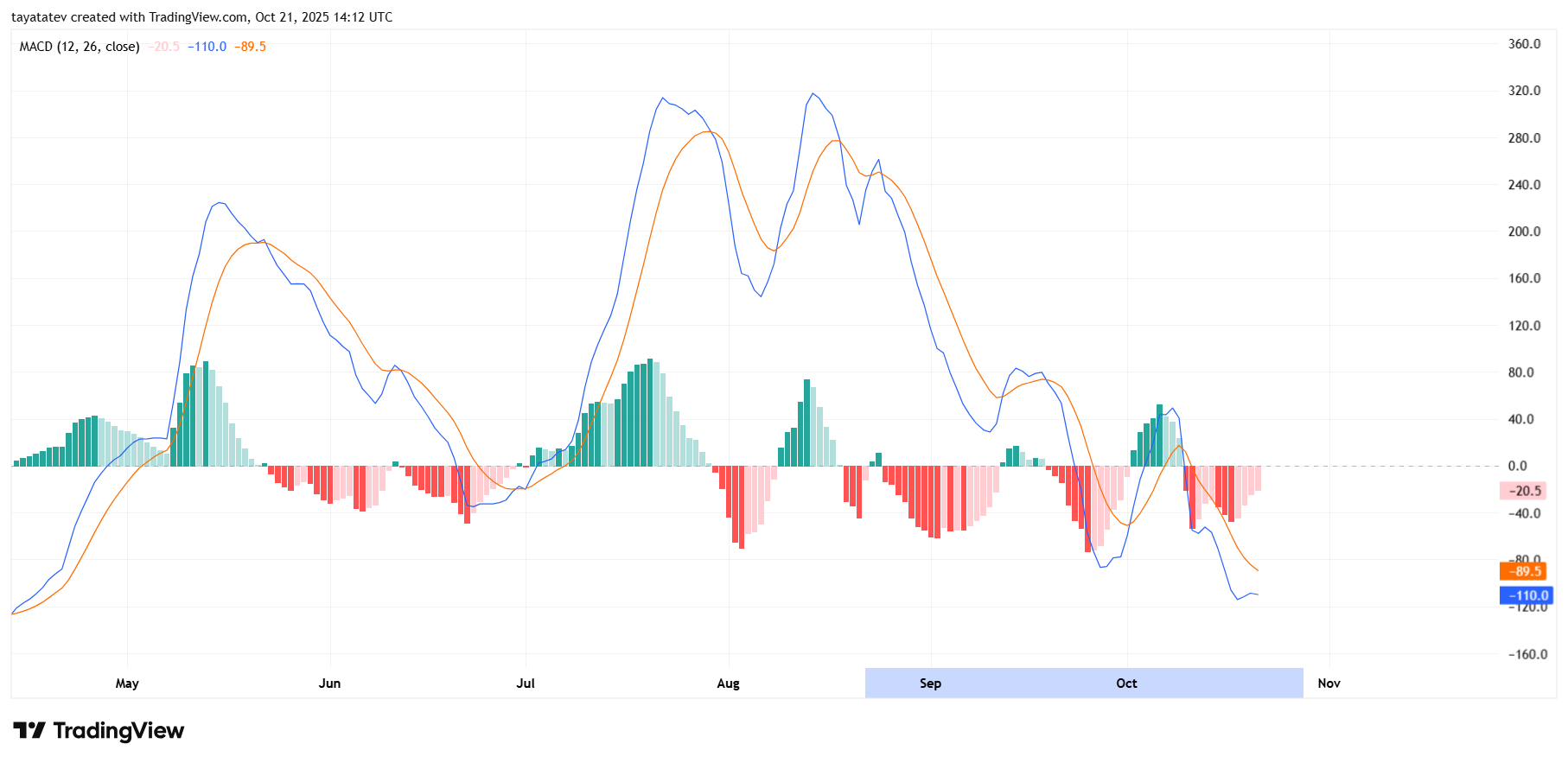 Ethereum MACD Daily Chart. Source: TradingView