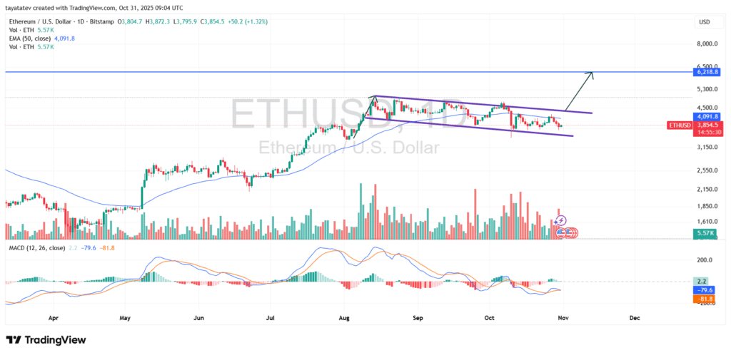 Ethereum Daily Bullish Flag Toward $6,200. Source: TradingView