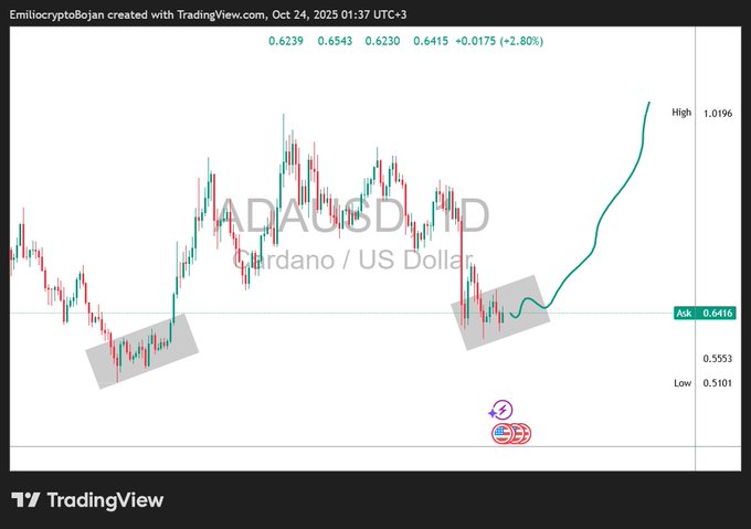 ADAUSD Basing Box and Breakout Path. Source: TradingView / Emilio Crypto Bojan
