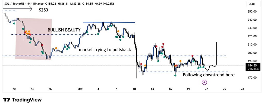 Solana 4H Range Breakout Watch. Source: TradingView