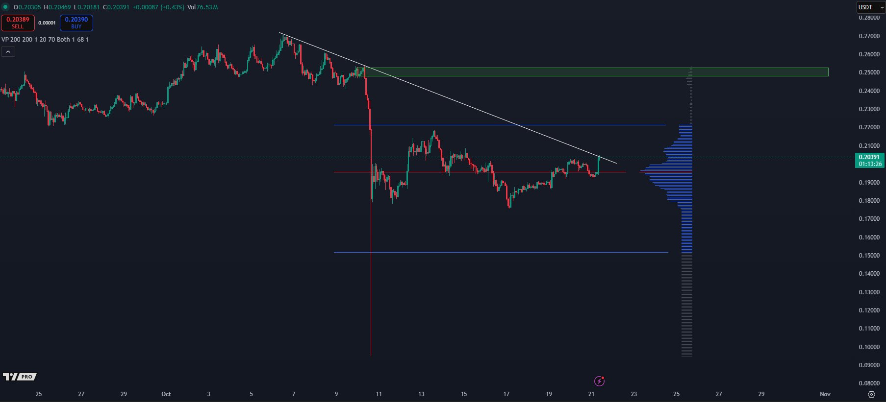 Downtrend Test near 0.20. Source: TradingView
