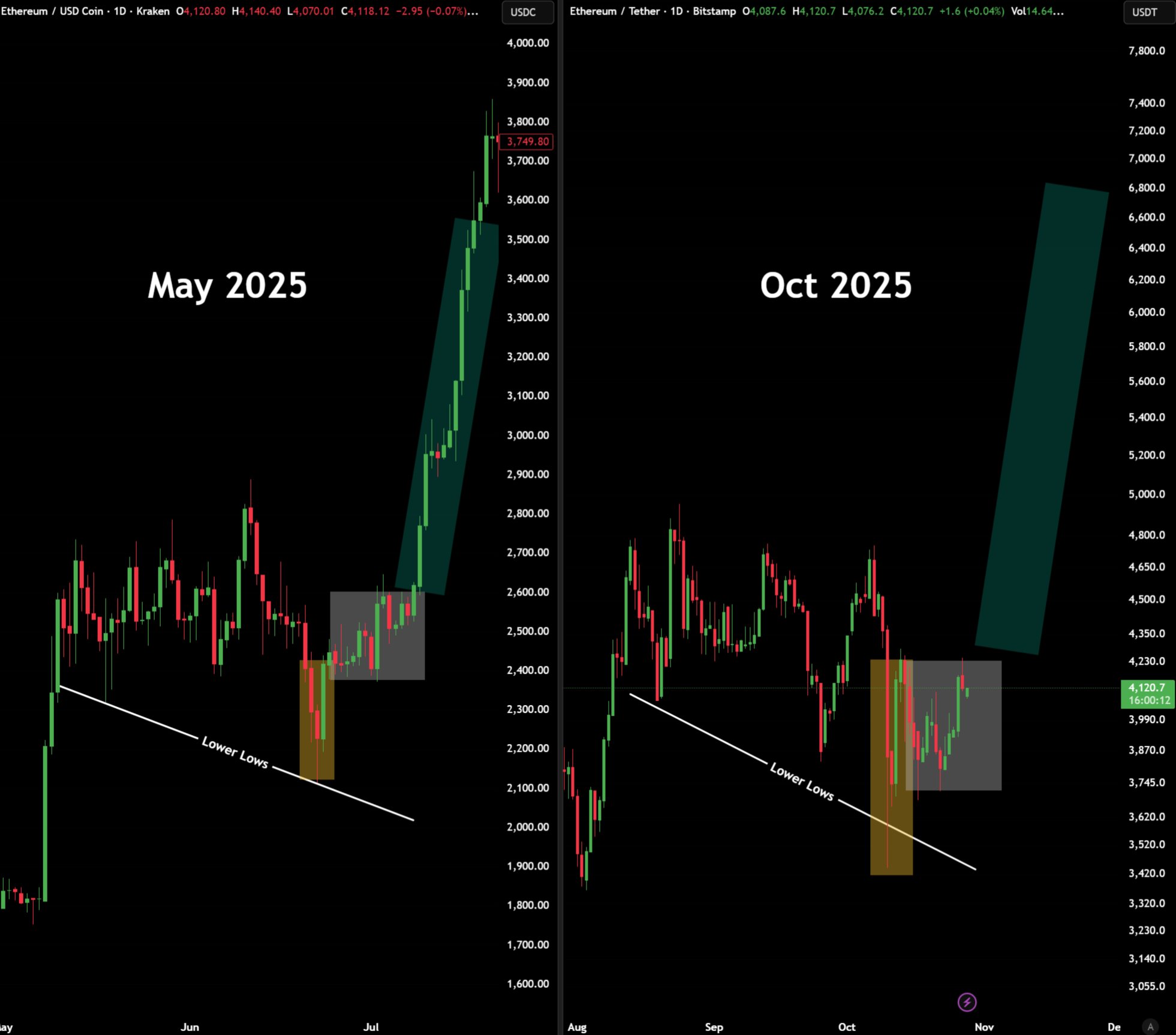 Ethereum History Repeats Chart. Source: Max Crypto X