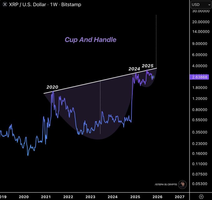 XRP 1W Cup-and-Handle. Source: @Steph_iscrypto / TradingView