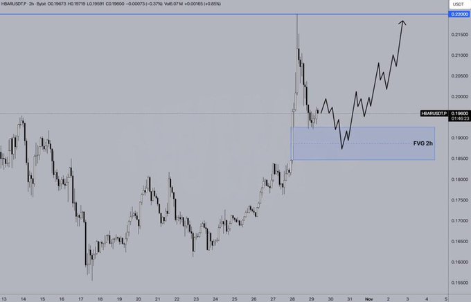 HBAR FVG Correction Setup. Source: Jessica Analytics (X)