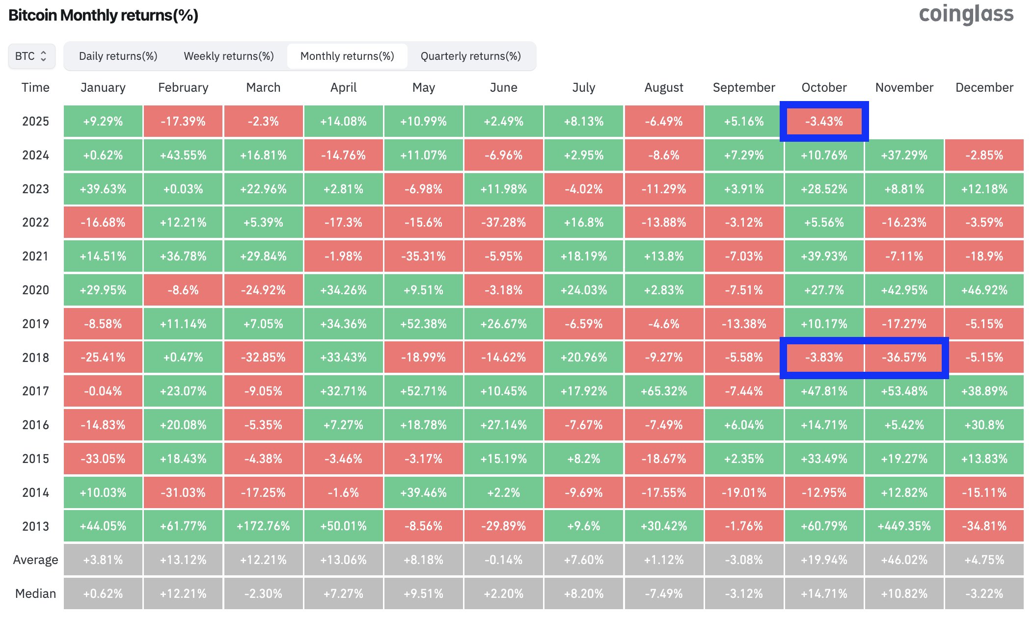 Bitcoin Monthly Returns Chart. Source: Coinglass / @nobrainflip on X