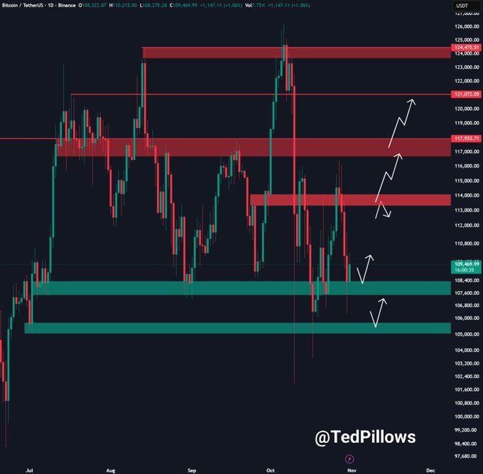 Bitcoin Support and Resistance Zones. Source: @TedPillows on X
